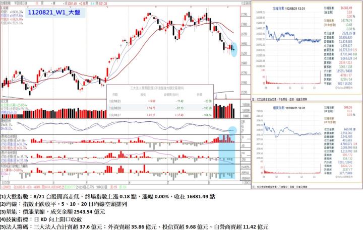 8/21台股開高走低,終場指數上漲0.18點,指數止跌收平,5、10、20日均線空頭排列,收在16381.49點