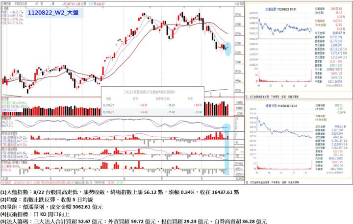 8/22台股開高走低,漲勢收斂,終場指數上漲56.12點,指數止跌反彈,收復5日均線,收在16437.61點