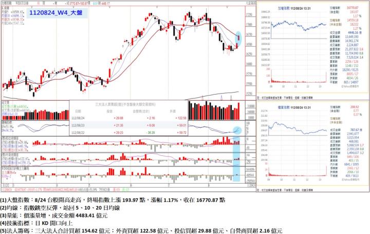 8/24台股開高走高,終場指數上漲193.97點,指數跳空反彈,站回5、10、20日均線,收在16770.87點
