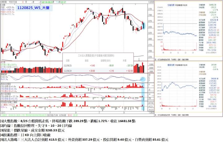 8/25台股開低走低,終場指數下跌289.29點,指數拉回整理,失守5、10、20日均線,收在16481.58點