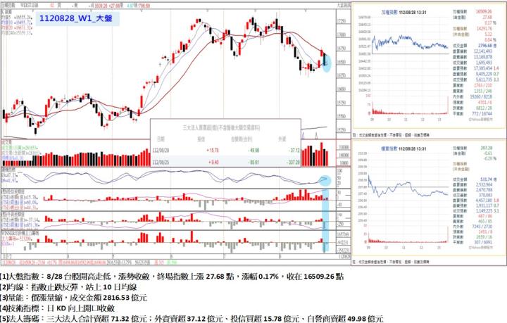 8/28台股開高走低，漲勢收斂，終場指數上漲27.68點，指數止跌反彈，站上10日均線，收在16509.26點