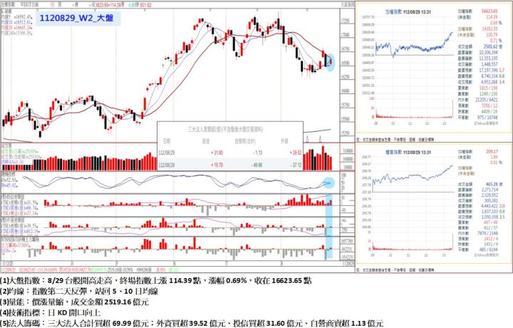 8/29台股開高走高，終場指數上漲114.39點，指數第二天反彈，站回5、10日均線，收在16623.65點