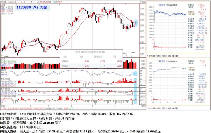 8/30台股跳空開高走高，終場指數上漲96.17點，指數連三天反彈，收復月線，站上所有均線，收在16719.82點