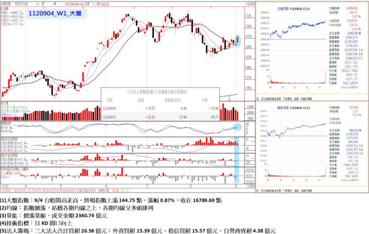 9/4台股開高走高,終場指數上漲144.75點,指數續漲,站穩各期均線之上,各期均線呈多頭排列,收在16789.69點