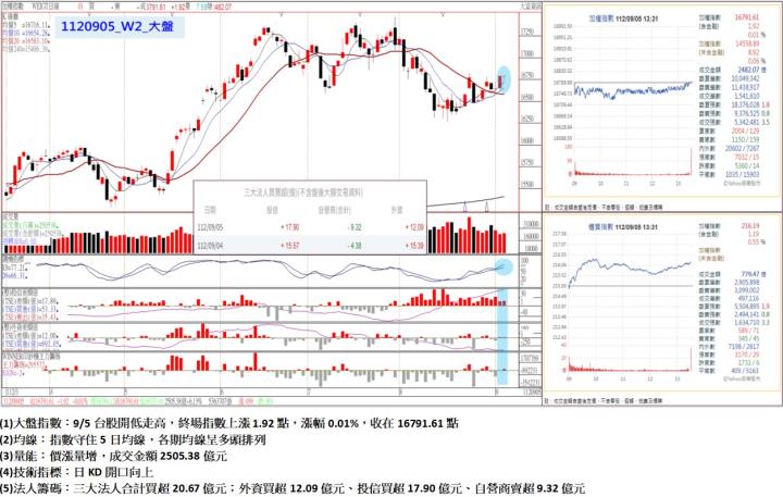 9/5台股開低走高，終場指數上漲1.92點，指數守住5日均線，各期均線呈多頭排列，收在16791.61點
