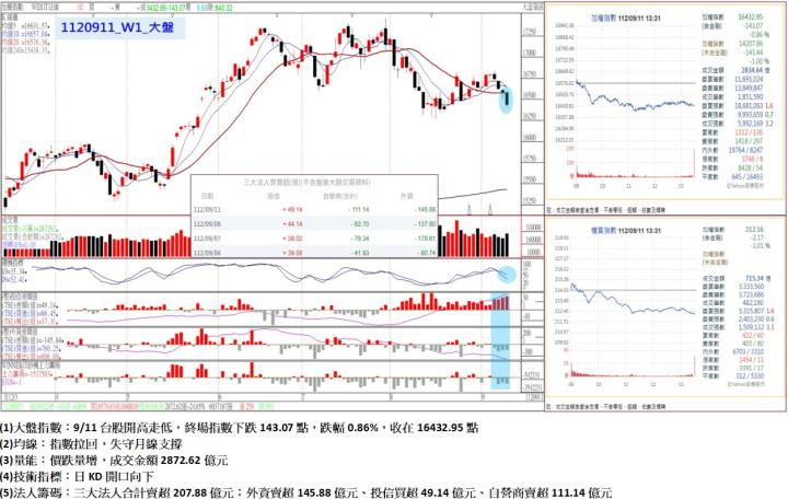 9/11台股開高走低，終場指數下跌143.07點，跌幅0.86％，指數拉回，失守月線支撐，收在16432.95點