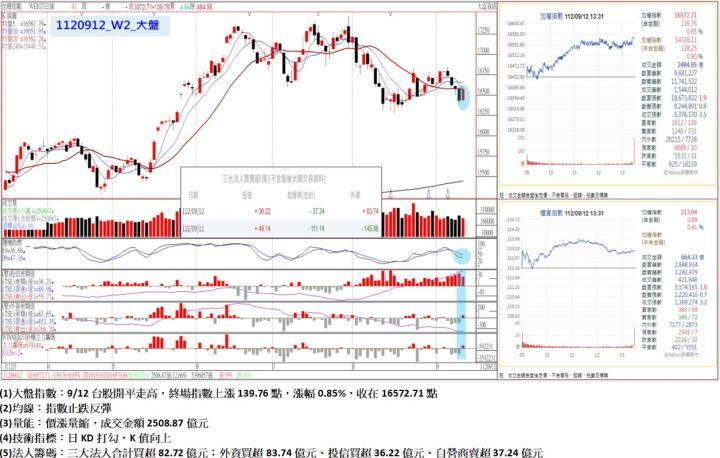 9/12台股開平走高,終場指數上漲139.76點,漲幅0.85%,指數止跌反彈,收在16572.71點