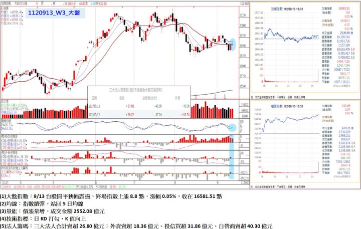 9/13台股開平狹幅震盪，終場指數上漲8.8點，指數續彈，站回5日均線，收在16581.51點