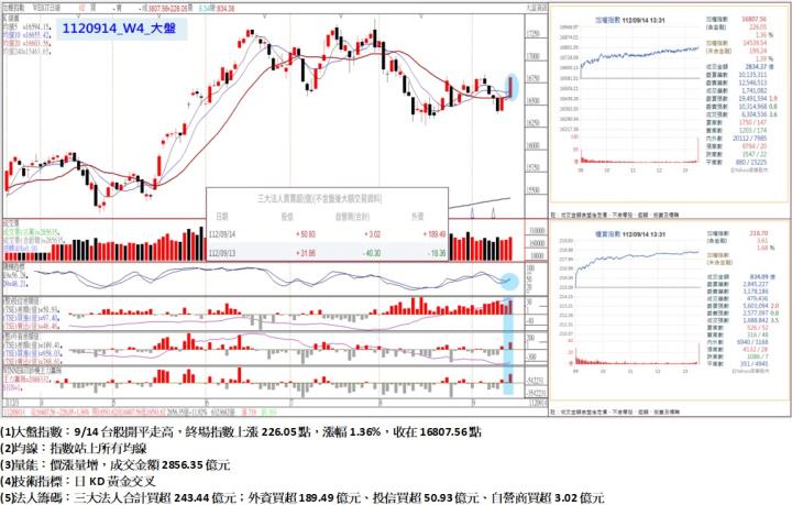 9/14台股開平走高,終場指數上漲226.05點,指數站上所有均線,收在16807.56點