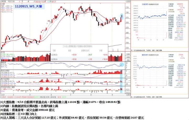 9/15台股開平震盪走高，終場指數上漲113.36點，指數創波段反彈高點，各期均線上揚，收在16920.92點