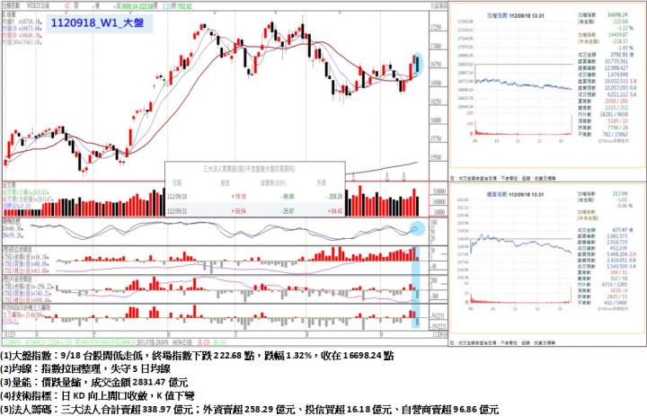 9/18台股開低走低，終場指數下跌222.68點，指數拉回整理，失守5日均線，收在16698.24點