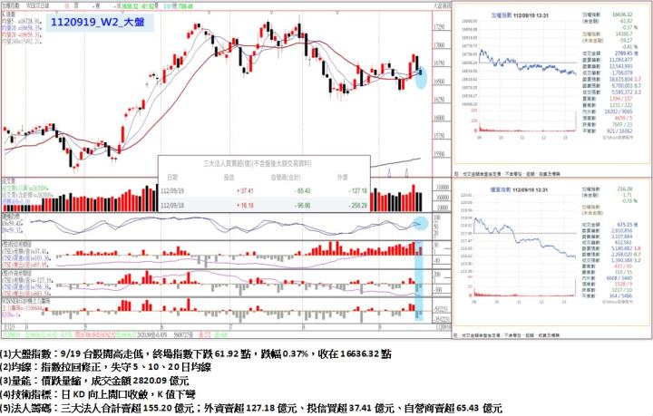 9/19台股開高走低，終場指數下跌61.92點，指數拉回修正，失守5、10、20日均，收在16636.32點