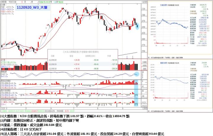 9/20台股開低走低,終場指數下跌101.57點,指數拉回修正,創波段低點,短中期均線下彎,收在16534.75點