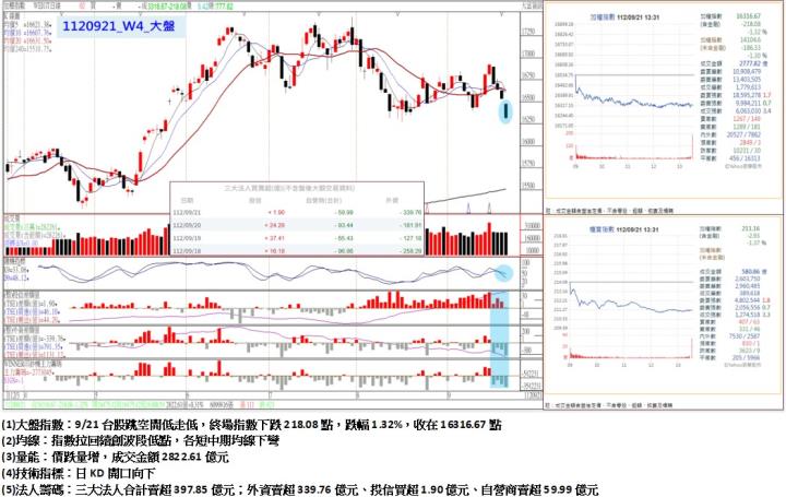 9/21台股跳空開低走低，終場指數下跌218.08點，指數拉回續創波段低點，各短中期均線下彎，收在16316.67點