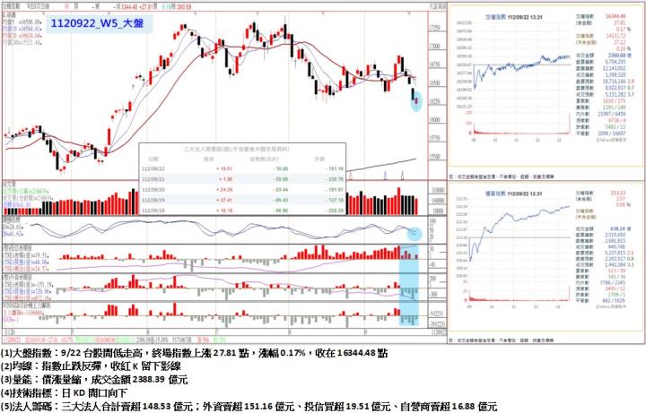 9/22台股開低走高,終場指數上漲27.81點,指數止跌反彈,收紅K留下影線,收在16344.48點