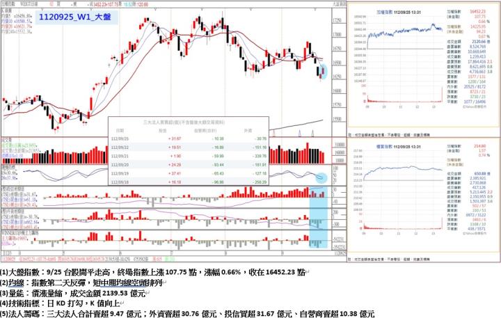 9/25台股開平走高，終場指數上漲107.75點，指數第二天反彈，短中期均線空頭排列，收在16452.23點