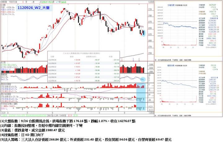 9/26台股開低走低，終場指數下跌176.16點，指數拉回整理，各短中期均線空頭排列、下彎，收在16276.07點