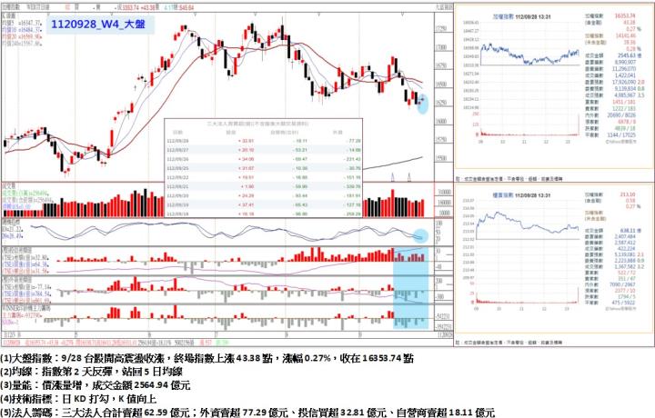 9/28台股開高震盪收漲，終場指數上漲43.38點，漲幅0.27％，收在16353.74點