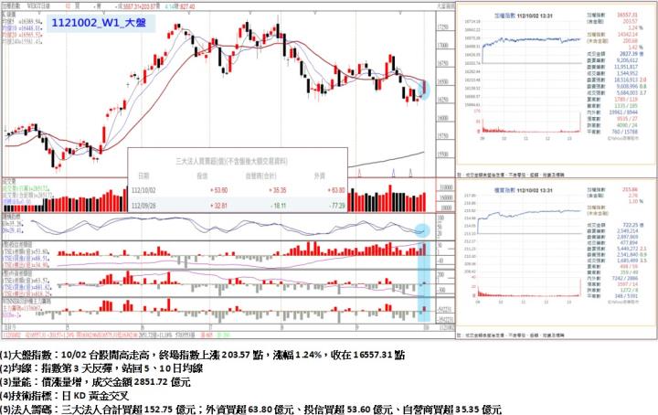 10/02台股開高走高，終場指數上漲203.57點，指數第3天反彈，站回5、10日均線，收在16557.31點
