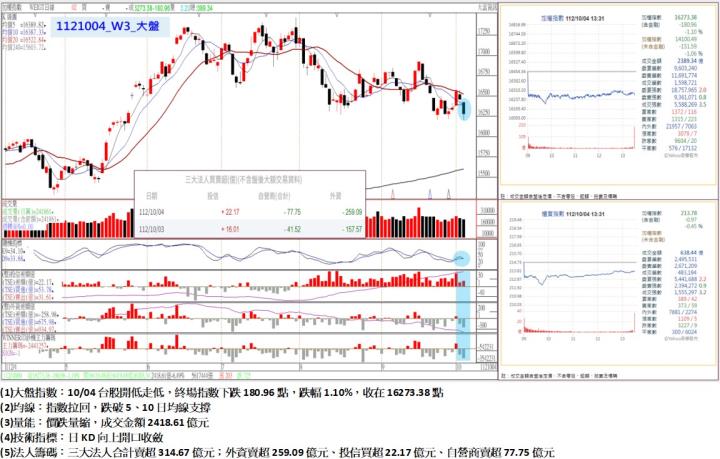 10/04台股開低走低，終場指數下跌180.96點，指數拉回，跌破5、10日均線支撐，收在16273.38點
