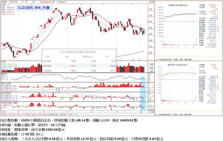 10/05台股開高走高，終場指數上漲180.14點，指數止穩反彈，站回5、10日均線，收在16453.52點