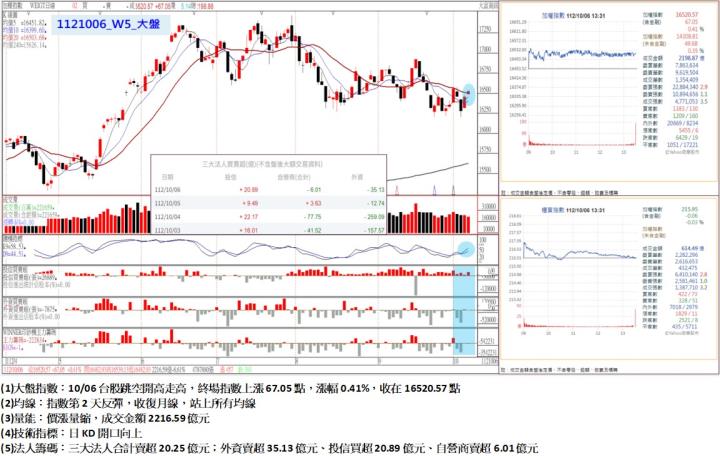 10/06台股跳空開高走高，終場指數上漲67.05點，指數第2天反彈，收復月線，站上所有均線，收在16520.57點