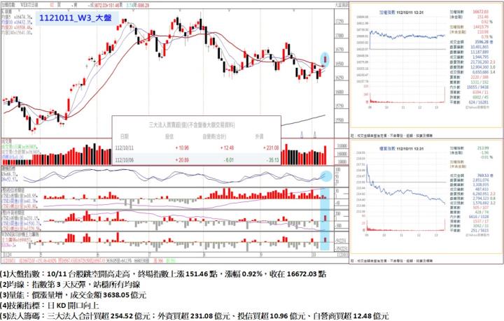 10/11台股跳空開高走高，終場指數上漲151.46點，指數第3天反彈，站穩所有均線，收在16672.03點