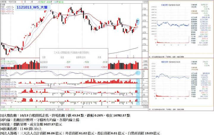 10/13台股開低走低，終場指數下跌43.34點，指數拉回整理，守穩所有均線，各期均線上揚，收在16782.57點