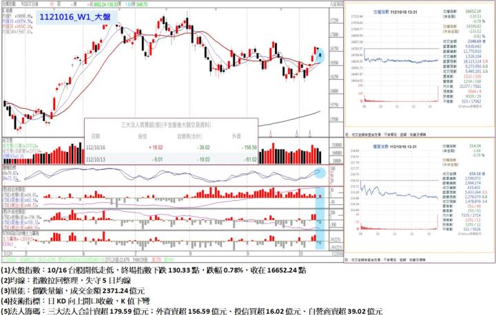 10/16台股開低走低，終場指數下跌130.33點，指數拉回整理，失守5日均線，收在16652.24點