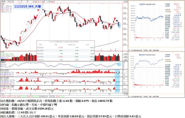 10/19台股開低走高，終場指數上漲11.82點，指數止跌反彈，各短、中期均線下彎，收在16452.73點