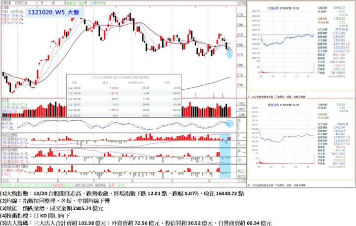 10/20台股開低走高，跌勢收斂，終場指數下跌12.01點，指數拉回整理，各短、中期均線下彎，收在16440.72點