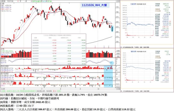 10/26台股開低走低,終場指數下跌285.15點,指數拉回破底,各短、中期均線空頭排列,收在16073.74點