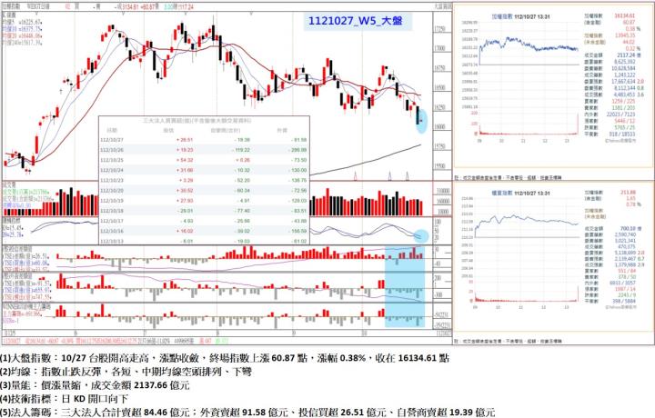10/27台股開高走高，漲點收斂，終場指數上漲60.87點，指數止跌反彈，各短、中期均線空頭排列、下彎，收在16134.61點