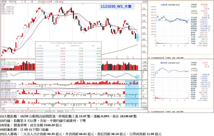 10/30台股開高區間震盪，終場指數上漲15.07點，指數第2天反彈，各短、中期均線空頭排列、下彎，收在16149.68點