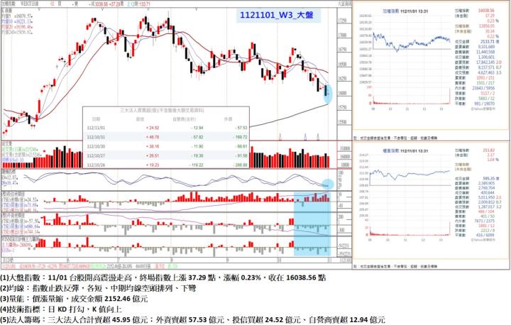 11/01台股開高震盪走高,終場指數上漲37.29點,指數止跌反彈,各短、中期均線空頭排列、下彎,收在16038.56點