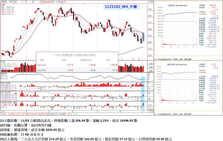 11/02台股開高走高，終場指數上漲358.39點，指數反彈，站回所有均線，收在16396.95點
