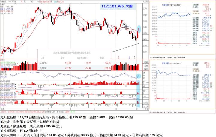 11/03台股開高走高，終場指數上漲110.70點，指數第3天反彈，站穩所有均線，收在16507.65點