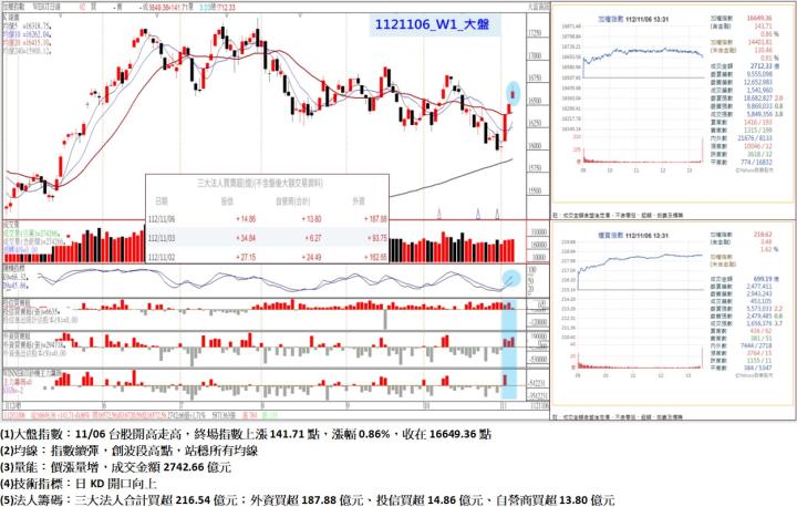 11/06台股開高走高，終場指數上漲141.71點，指數續彈，創波段高點，站穩所有均線，收在16649.36點