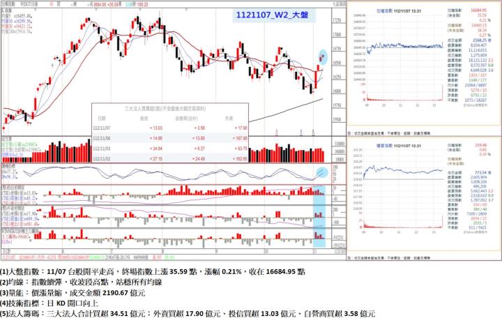 11/07台股開平走高，終場指數上漲35.59點，指數續彈，收波段高點，站穩所有均線，收在16684.95點