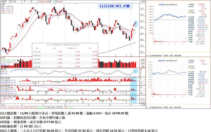 11/08台股開平走高,終場指數上漲55.88點,指數收波段高點,各短中期均線上揚,收在16740.83點