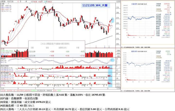 11/09台股開平震盪,終場指數上漲4.82點,漲幅0.03%,指數續彈,收波段高點,收在16745.65點