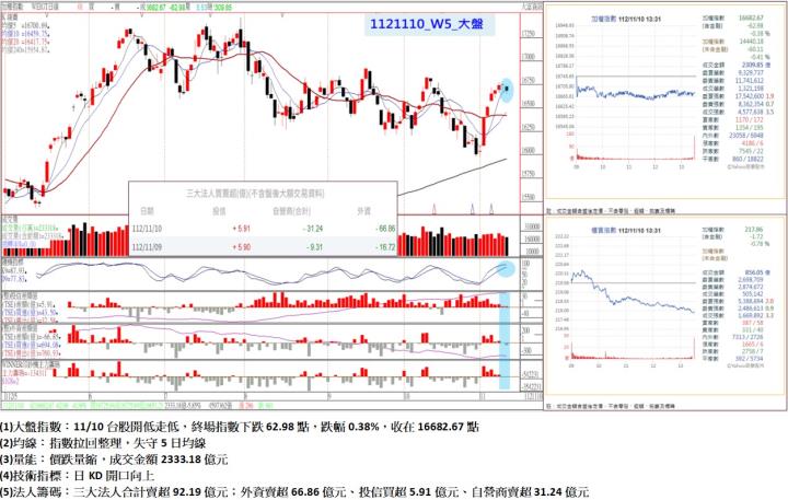 11/10台股開低走低，終場指數下跌62.98點，指數拉回整理，失守5日均線，收在16682.67點