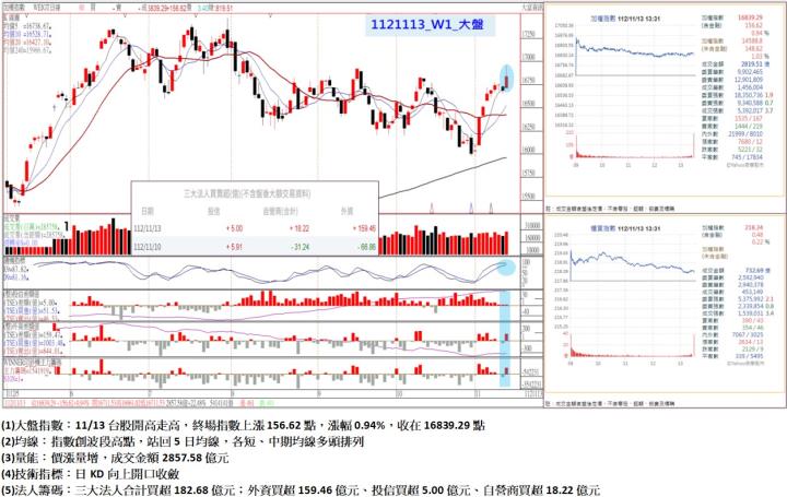 11/13台股開高走高，終場指數上漲156.62點，漲幅0.94％，收在16839.29點