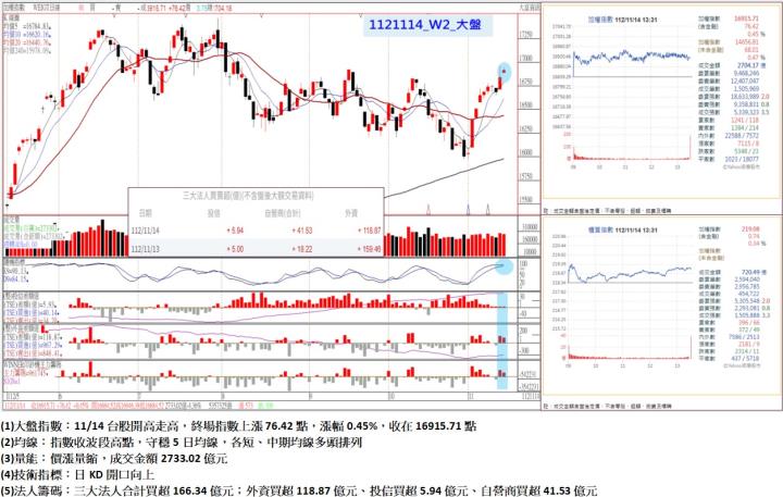 11/14台股開高走高，終場指數上漲76.42點，漲幅0.45％，收在16915.71點