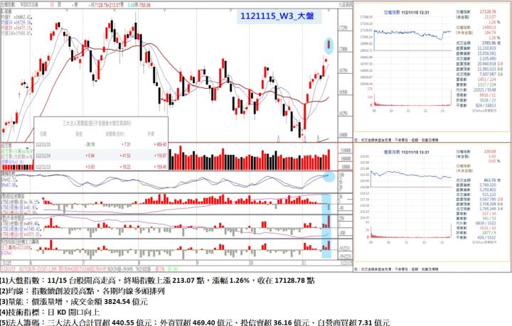 11/15台股開高走高，終場指數上漲213.07點，指數續創波段高點，各期均線多頭排列，收在17128.78點