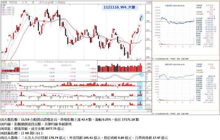 11/16台股開高震檔走高，終場指數上漲42.4點，指數續創波段高點，各期均線多頭排列，收在17171.18點