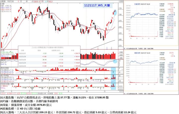 11/17台股開低走高,終場指數上漲37.77點,指數續創波段高點,各期均線多頭排列,收在17208.95點
