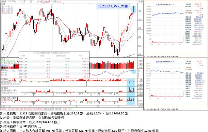 11/21台股開高走高，終場指數上漲206.23點，指數創波段高點，各期均線多頭排列，收在17416.70點