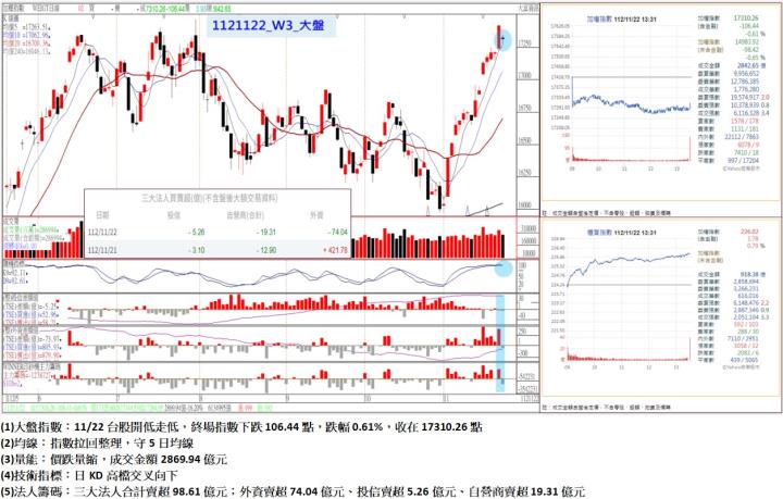 11/22台股開低走低，終場指數下跌106.44點，指數拉回整理，守5日均線 ，收在17310.26點