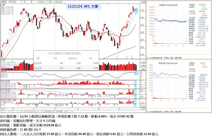 11/24台股開高狹幅震盪，終場指數下跌7.13點，指數拉回整理，失守5日均線，收在17287.42點
